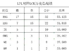 LPL与LCK交战历史全记录 102战40胜总胜率39%