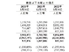 b站2022第一季度财报:净亏损22.82亿元