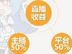 b站直播官方抽成50% 是行业最低比例
